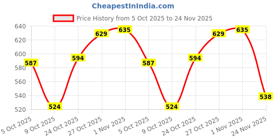 amazon.in Wuerth CARBURETTOR and Injection Cleaner 0893105525045 1 Carburetor Cleaner (500 ml, Transparent) wuerth Price History Graph from 5 Oct 2025 to 24 Nov 2025