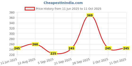 amazon.in Wuerth Chain Lube Spray, 150 ml wuerth Price History Graph from 11 Jun 2025 to 11 Oct 2025