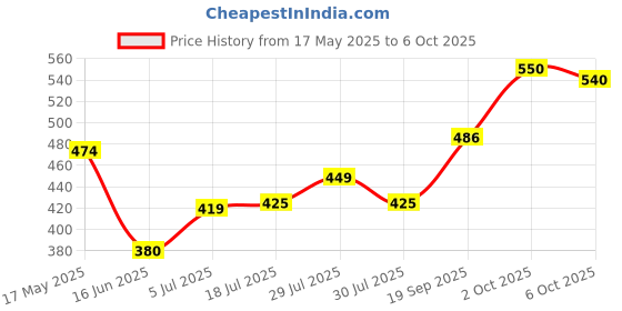 amazon.in WUERTH Chain Spray 150ML (Set of 2) Price History Graph from 17 May 2025 to 6 Oct 2025