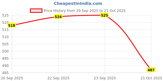 amazon.in Wuerth Radiator Coolant Concentrate Red (1 L) Price History Graph from 20 Sep 2025 to 21 Oct 2025