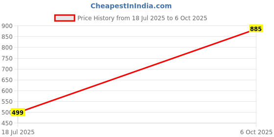 amazon.in Wuerth Rodent Protection Spray 250ml – Invisible Barrier for Cables, Plastics & Electrical Systems Price History Graph from 18 Jul 2025 to 6 Oct 2025