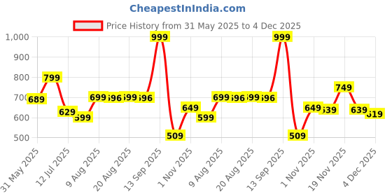 amazon.in wugatti Men's Comfortable, Lightweight & Trendy Geniune Leather Slip-On Casual Boat Shoes wugatti Price History Graph from 31 May 2025 to 4 Dec 2025