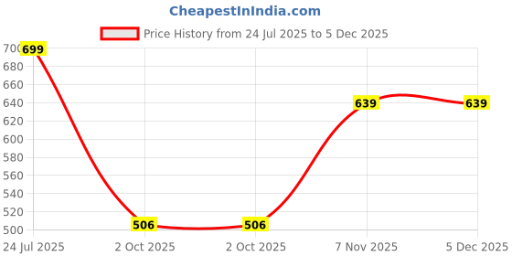 amazon.in wugatti Men's Comfortable, Lightweight & Trendy Geniune Leather Slip-On Casual Boat Shoes wugatti Price History Graph from 24 Jul 2025 to 5 Dec 2025