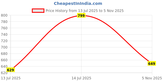 amazon.in wugatti Men's Comfortable, Lightweight & Trendy Geniune Leather Slip-On Casual Boat Shoes wugatti Price History Graph from 13 Jul 2025 to 5 Nov 2025