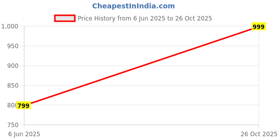 amazon.in wugatti Men's Comfortable, Lightweight & Trendy Geniune Leather Slip-On Casual Boat Shoes wugatti Price History Graph from 6 Jun 2025 to 26 Oct 2025