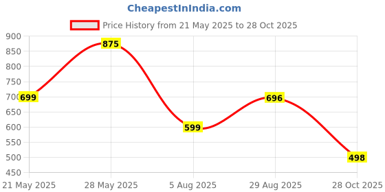 amazon.in wugatti Men's Leather Slip-On 100% Pure Leather Stylish Standard Casual Loafers wugatti Price History Graph from 21 May 2025 to 28 Oct 2025