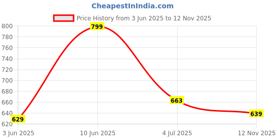 amazon.in wugatti Men's Suede Stylish, Comfortable & Casual Slip-On Loafers wugatti Price History Graph from 3 Jun 2025 to 12 Nov 2025