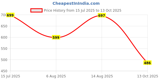 amazon.in wugatti Men's Suede Stylish, Comfortable & Casual Slip-On Loafers wugatti Price History Graph from 15 Jul 2025 to 13 Oct 2025