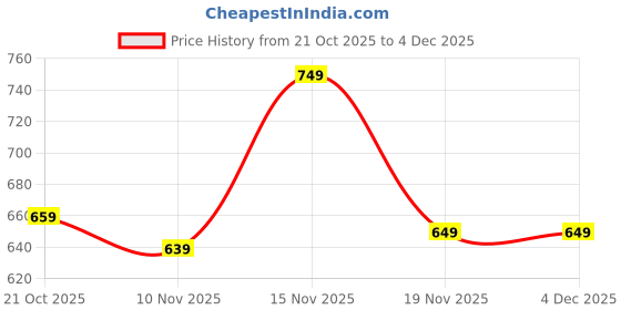 amazon.in wugatti Patent Leather Slip-On Stylish Comfortable Casual Loafers for Men wugatti Price History Graph from 21 Oct 2025 to 4 Dec 2025
