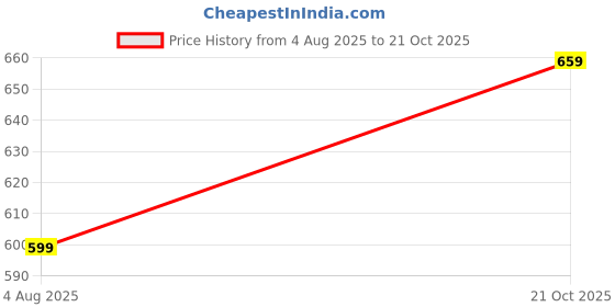 amazon.in wugatti Synthetic Slip-On Trendy, Stylish Casual Loafers for Men wugatti Price History Graph from 4 Aug 2025 to 21 Oct 2025