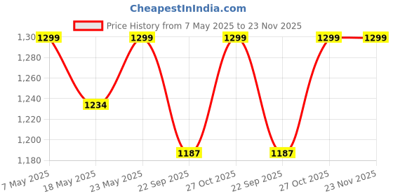 amazon.in WUHAI Stylus Pen Touch Screen Pencil: Active Stylus Pens Compatible for Apple iPhone iPad HP DELL Tablet Phone Laptop Chromebook Kindle Fire - Fine Point Digital Capacitive Drawing Pencil Price History Graph from 7 May 2025 to 23 Nov 2025