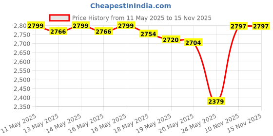 amazon.in wuiil BRISTOL MYERS PRODS 163550 Mineral Ice,8oz wuiil Price History Graph from 11 May 2025 to 15 Nov 2025
