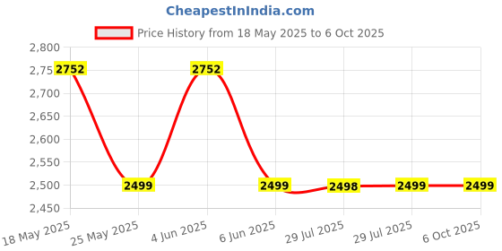 amazon.in wuinte Charger for Harman Kardon Onyx Studio 8 7 6 5 4 3 2 1 Wireless Bluetooth Speaker 19V 38W AC Fast Power Adapter wuinte Price History Graph from 18 May 2025 to 6 Oct 2025