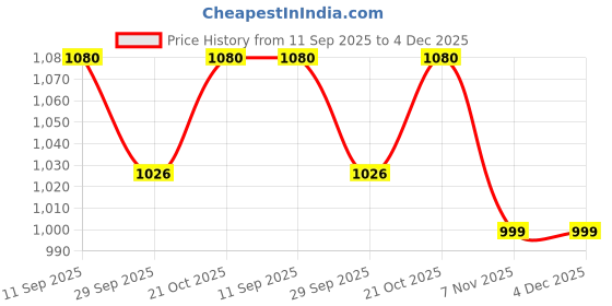 amazon.in wuios Geometric Holographic Purse Women Luminous Purse and Handbag Crossbody Mini Satchels Foldable Wallet Halloween Bag wuios Price History Graph from 11 Sep 2025 to 4 Dec 2025