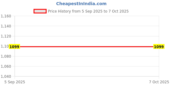 amazon.in Wukama WiFi Mini Camera 1080P Surveillance Camera IR Monitor Wide Angle Detect IP Camera Indoor Security Video Recorder Price History Graph from 5 Sep 2025 to 6 Oct 2025