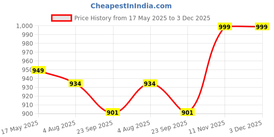 amazon.in Wulf 800 GRMS Premium Heavy Duty Hand Axe With Fiberglass Body Rubberized Handle - Wood Cutting, Camping, Safety Hatchet | Gardening Tools Kulhaadee (800 Gm) Price History Graph from 17 May 2025 to 3 Dec 2025