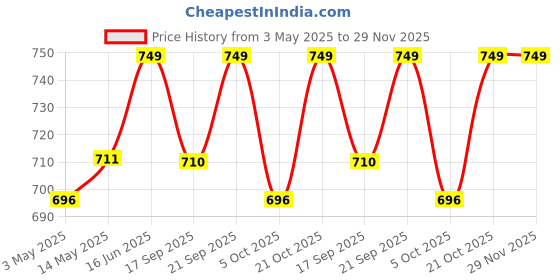amazon.in Wulf Premium Heavy Duty Hand Axe with Fiberglass Body Rubberized Handle - Wood Cutting Axe, Camping & Gardening Tool | Kulhaadee (600 gm) wulf Price History Graph from 3 May 2025 to 28 Nov 2025