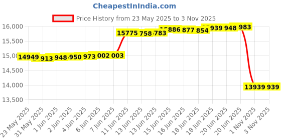 amazon.in wulful Men Pea Coat Trench Coat wulful Price History Graph from 23 May 2025 to 1 Nov 2025