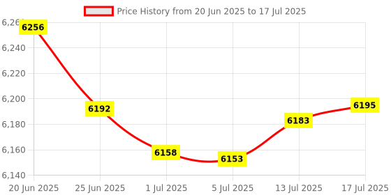 amazon.in Wuloo Intercoms Wireless for Home 1 Mile Range 22 Channel 100 Digital Code Display Screen(White, Only 1 Unit for Expandable The Original intercom System, CAN NOT Work Without Other Units) Price History Graph from 20 Jun 2025 to 13 Jul 2025