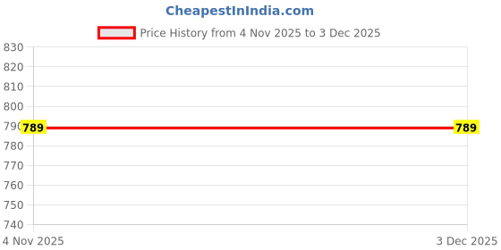 amazon.in wulvee Men's Round Neck Sweater, Full Sleeves, White Trim, wulvee Price History Graph from 4 Nov 2025 to 2 Dec 2025