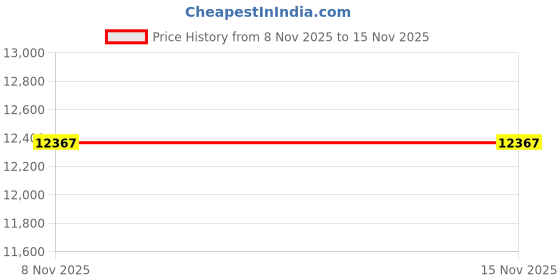 amazon.in Wunderbag Universal High Capacity Pre-Filters for Wet Dry Vacuums, 2 Pack (4-7 Gallon) Price History Graph from 8 Nov 2025 to 15 Nov 2025