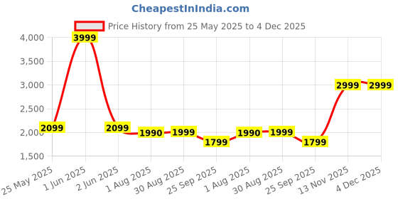 amazon.in wurkkos WK03 Pocket Flashlight Rechargeable, 1200 High Lumens Super Bright LED Flashlight with 6 Modes, High CRI 519A LED, IP68 Waterproof, Small Powerful Flashlight for Home, Emergency, Camping wurkkos Price History Graph from 25 May 2025 to 4 Dec 2025