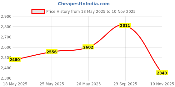 amazon.in Wuronsa Ear Piercing Pillow for Side Sleepers with an Ear Hole for CNH and Ear Pain Ear Inflammation Pressure Sores, Cotton O-Shaped Side Sleeping Pillow, Ear Guard Pillow Price History Graph from 18 May 2025 to 10 Nov 2025