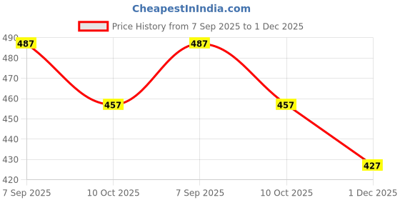 amazon.in Wurth Antifreeze Coolant Green Concentrate - 1L Price History Graph from 7 Sep 2025 to 1 Dec 2025