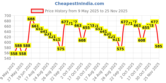 amazon.in Wurth Battery Terminal Productor 150ml Price History Graph from 9 May 2025 to 25 Nov 2025