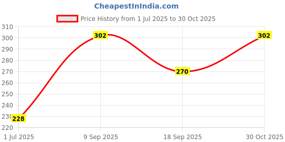 amazon.in Wurth Brake Fluid DOT 4 250ml Price History Graph from 1 Jul 2025 to 30 Oct 2025