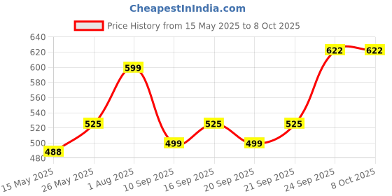 amazon.in Wurth Carburettor & Injector Cleaner - 500 ml Price History Graph from 15 May 2025 to 8 Oct 2025