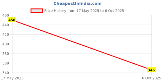 amazon.in WURTH Combo of Engine Oil Addictive 50 ml & Engine Flush 50 ml for All Bikes Price History Graph from 17 May 2025 to 6 Oct 2025