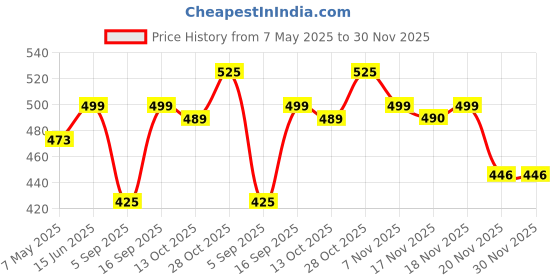 amazon.in WURTH Diesel ADD Treatment, Diesel additive Treatment ADD-DISL-250ML, Art.-no. 5861001325 EAN 4053479443300 Price History Graph from 7 May 2025 to 30 Nov 2025