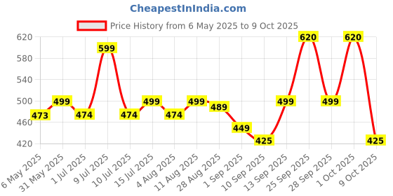amazon.in Wurth Diesel Additive (250 ml) Price History Graph from 6 May 2025 to 9 Oct 2025