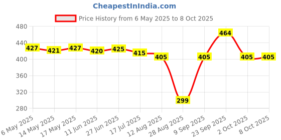 amazon.in Wurth Engine Flush 250ml wurth Price History Graph from 6 May 2025 to 7 Oct 2025