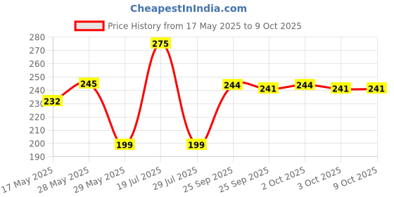 amazon.in Wurth Engine Flush Cleaner for bikes (50ml) wurth Price History Graph from 17 May 2025 to 8 Oct 2025