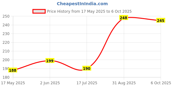 amazon.in Wurth Engine oil additive for Bikes 50ml (1103998_AD) Price History Graph from 17 May 2025 to 6 Oct 2025
