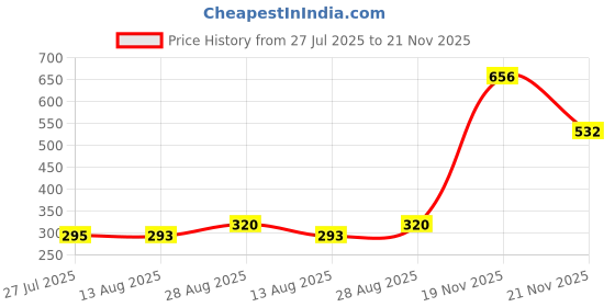 amazon.in Wurth Helmet and Visor Cleaner Price History Graph from 27 Jul 2025 to 21 Nov 2025