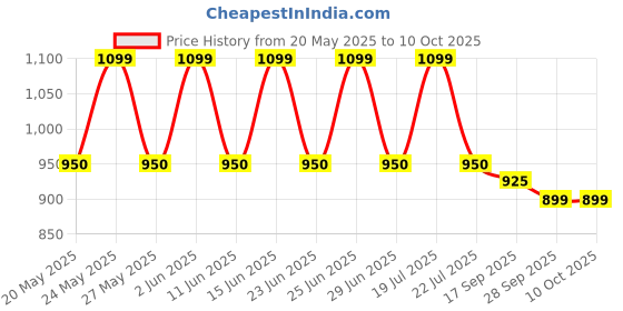 amazon.in Wurth HHS 2000 Adhesive Synthetic Lubricant Spray 500ml wurth Price History Graph from 20 May 2025 to 10 Oct 2025