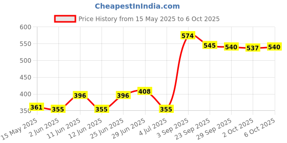 amazon.in Wurth Lubricants Radiator Flush - 250ML wurth Price History Graph from 15 May 2025 to 6 Oct 2025