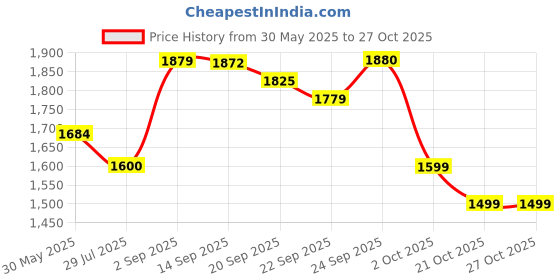 amazon.in Wurth Paint Restoration Polish 1000 Ml, Multicolor Price History Graph from 30 May 2025 to 26 Oct 2025