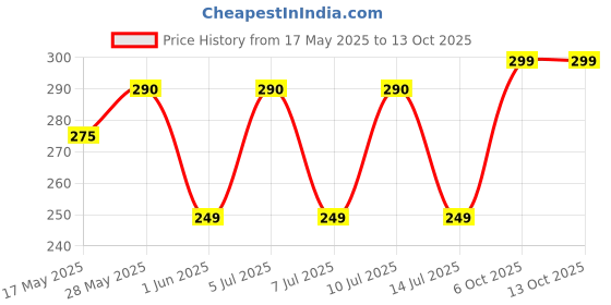 amazon.in WURTH Petrol Addictive (50 ml*2=100 ml) Price History Graph from 17 May 2025 to 12 Oct 2025