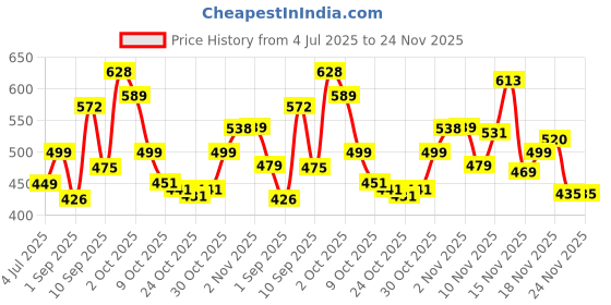 amazon.in Wurth Petrol Additive for Car (250 ml) (5861101250045 24) Price History Graph from 4 Jul 2025 to 24 Nov 2025