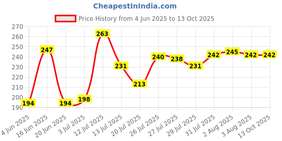 amazon.in Wurth Rapid Windshield Cleaner wurth Price History Graph from 4 Jun 2025 to 13 Oct 2025