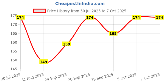 amazon.in Wurth Rust Off (100 ml) wurth Price History Graph from 30 Jul 2025 to 7 Oct 2025
