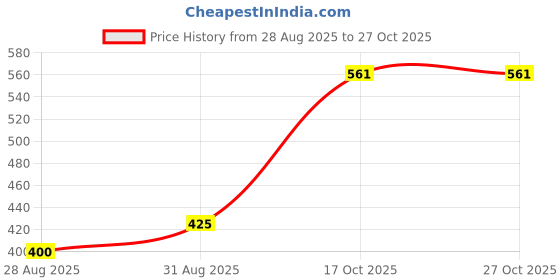 amazon.in Würth Rust Off 500(ml) Price History Graph from 28 Aug 2025 to 26 Oct 2025