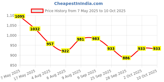 amazon.in Wurth Silicone Spray 500ml wurth Price History Graph from 7 May 2025 to 9 Oct 2025