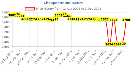 amazon.in WUTA Leather Hole Punch Tool Pricking Iron Hole Punche 5mm 1/2/4/6 Prong Tooth Lacing Diamond Stitching Chisel Set for DIY Leather Craft Kits (Black) Price History Graph from 12 Aug 2025 to 2 Dec 2025