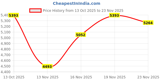 amazon.in WUTA Removable Circle Leather Hole Punch Lacing Stitching Professional Working Hand Tool Kit Round Hole Puncher Craft Chisel Cutting Punches Kits 2nd Generation 5mm-(2+6) Price History Graph from 13 Oct 2025 to 23 Nov 2025