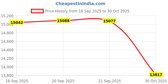 amazon.in WUUK Add-on Home Security Camera Outdoor Wireless, 2K Wireless Camera Surveillance Exterieur WiFi, No Monthly Fee, Color Night Vision, IP67 Waterproof, Alexa & Google Compatible Base Station Required Price History Graph from 18 Sep 2025 to 30 Oct 2025